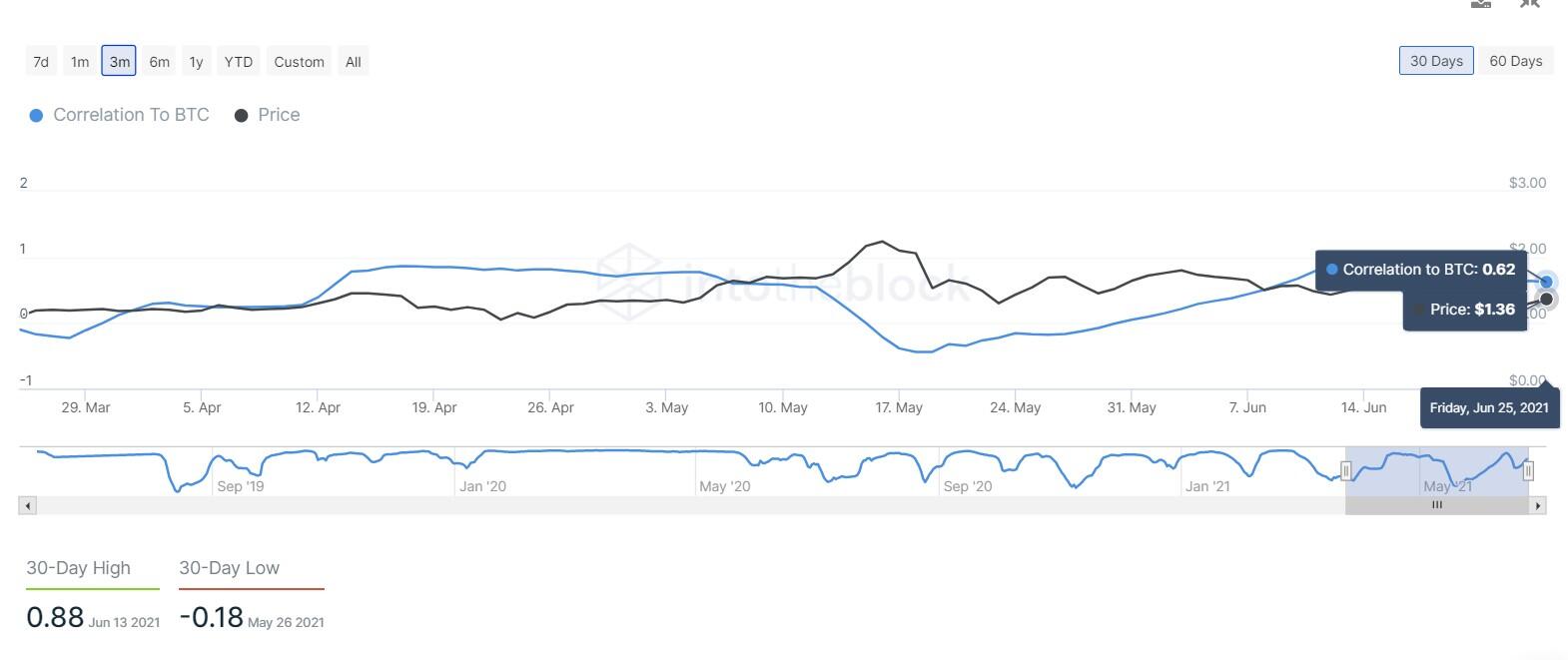 ADA/BTC correlation chart